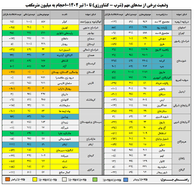 آخرین وضعیت سدها با آغاز تابستان