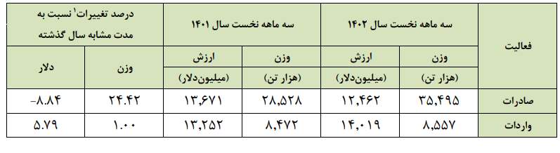 جزییات تجارت ایران در بهار امسال/ چین همچنان بزرگترین شریک تجاری