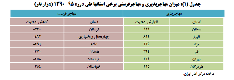 چند درصد شهرستان‌ها به لحاظ صنعتی کم‌برخوردارند؟