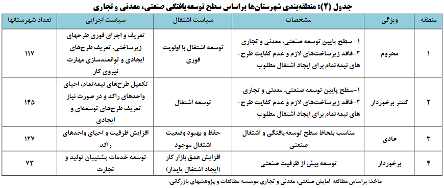 چند درصد شهرستانها به لحاظ صنعتی کمبرخوردارند؟