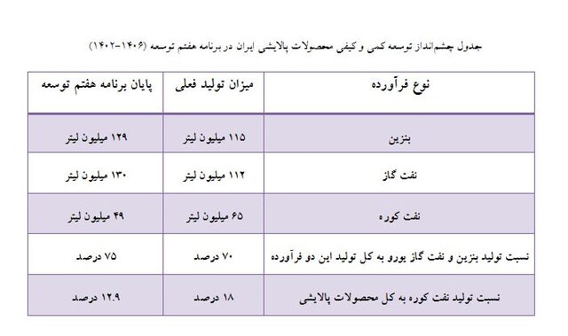 افزایش ۱۵ درصدی تولید فرآوردههای نفتی تا پایان ۱۴۰۶