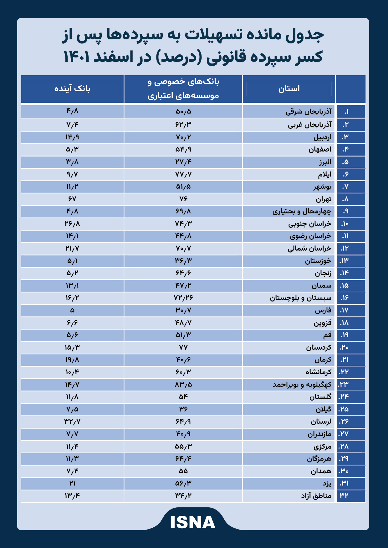آمارهای تکاندهنده از انحرافات تسهیلاتی بانکها 2 62655463