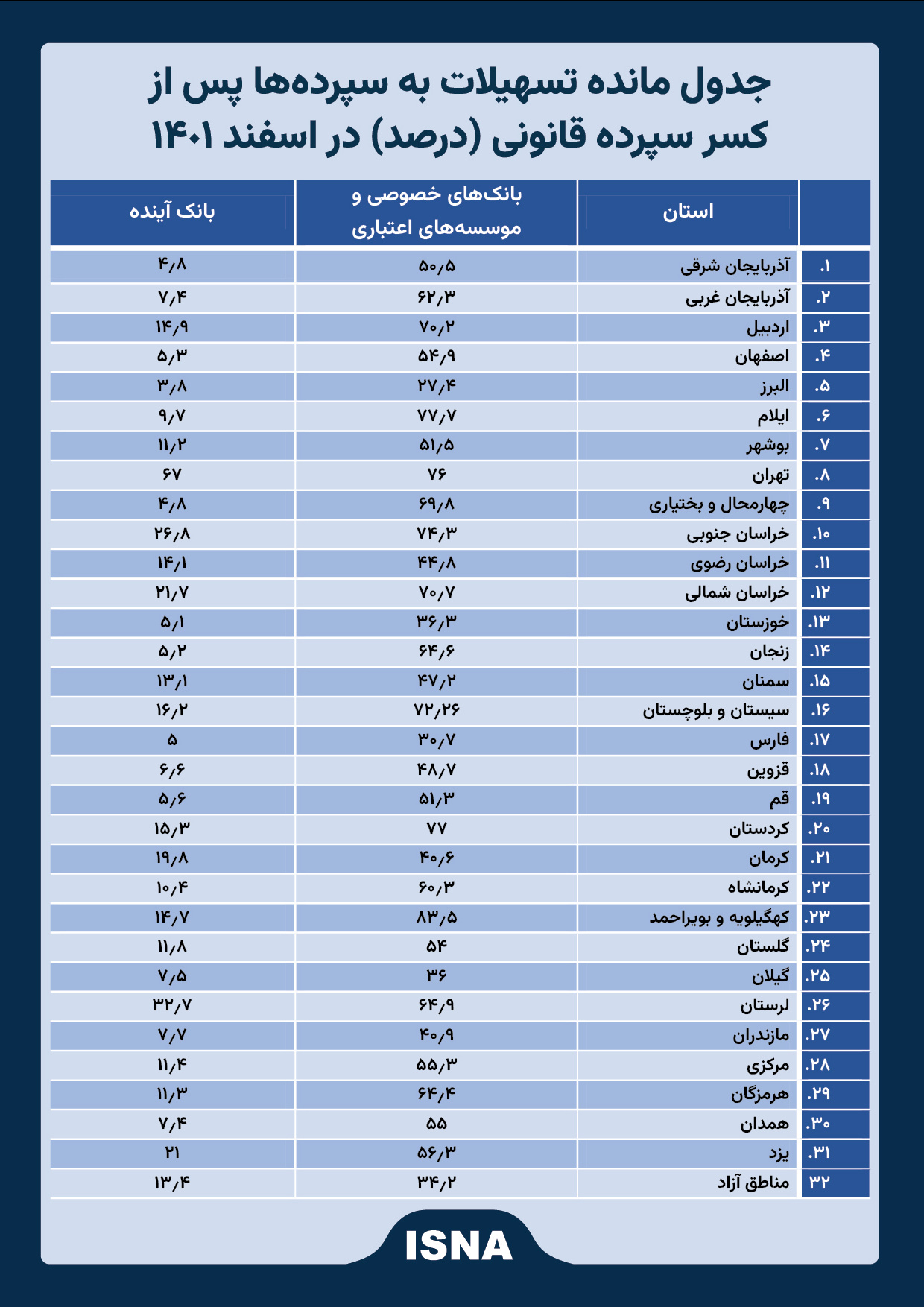 آمارهای تکان‌دهنده از انحرافات تسهیلاتی بانک‌ها