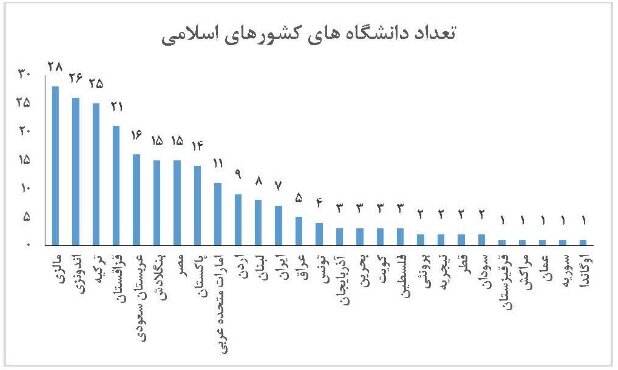 رتبه دوازدهم دانشگاههای ایران در بین کشورهای جهان اسلام