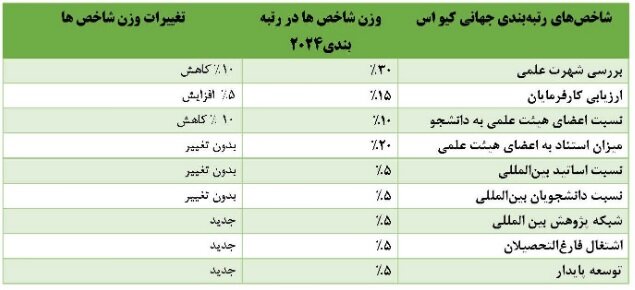 رتبه دوازدهم دانشگاههای ایران در بین کشورهای جهان اسلام