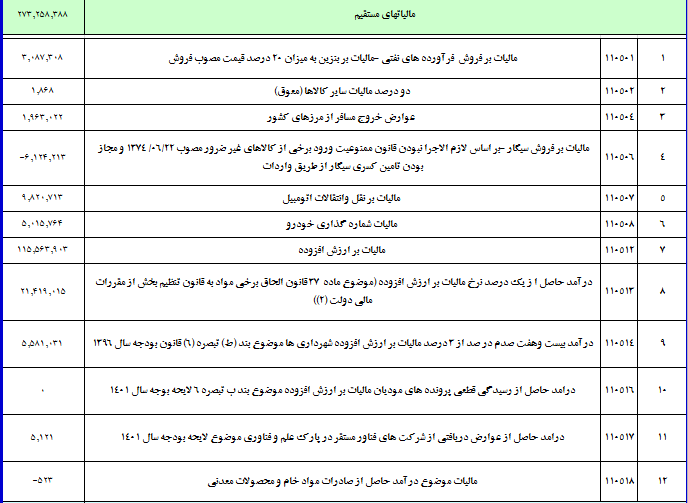دولت اسفند سال قبل چقدر مالیات گرفت؟ 5 دولت پارسال چقدر مالیات گرفت؟