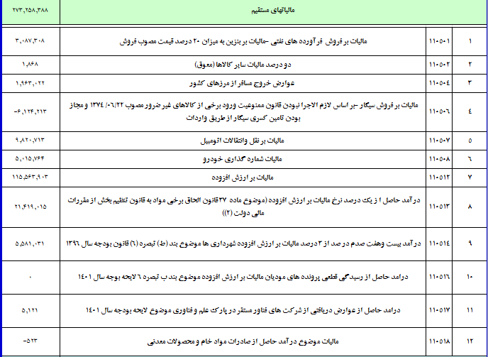 دولت پارسال چقدر مالیات گرفت؟