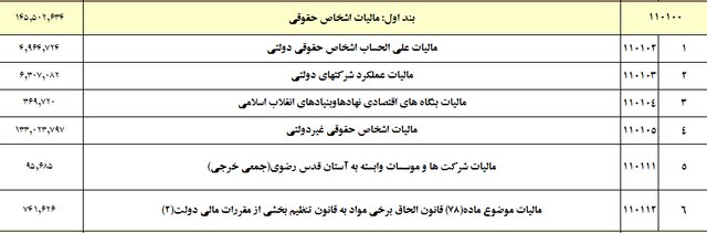 دولت اسفند سال قبل چقدر مالیات گرفت؟ 2 دولت پارسال چقدر مالیات گرفت؟