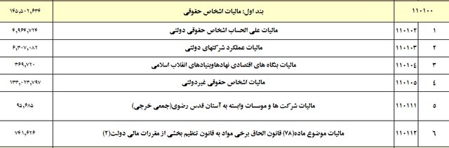 دولت پارسال چقدر مالیات گرفت؟