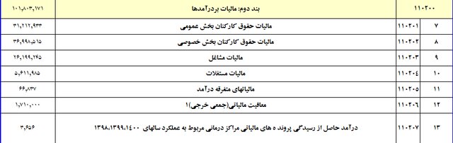 دولت اسفند سال قبل چقدر مالیات گرفت؟ 3 دولت پارسال چقدر مالیات گرفت؟