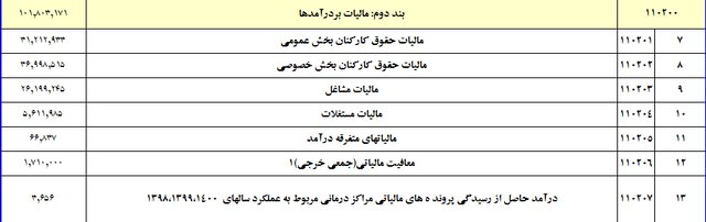 دولت پارسال چقدر مالیات گرفت؟