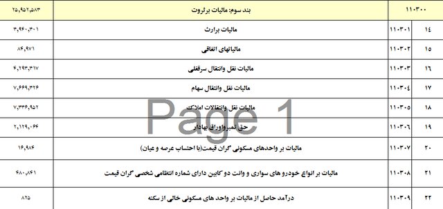 دولت اسفند سال قبل چقدر مالیات گرفت؟ 4 دولت پارسال چقدر مالیات گرفت؟