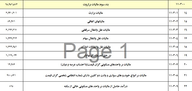 دولت پارسال چقدر مالیات گرفت؟