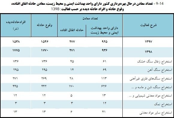 انجام بیش از ۱۴ هزار بازرسی از واحدهای معدنی در سال گذشته