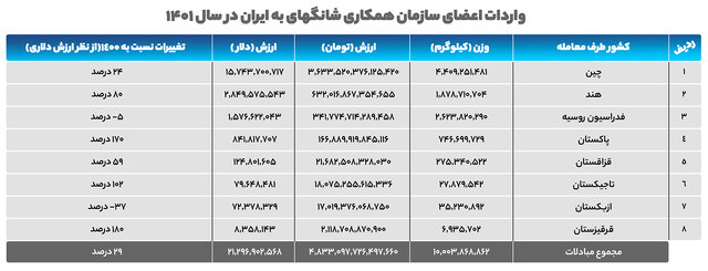 رشد تجارت ایران و شانگهای قبل از عضویت/ سهم ۳۶ درصدی اعضاء در بازار وارداتی