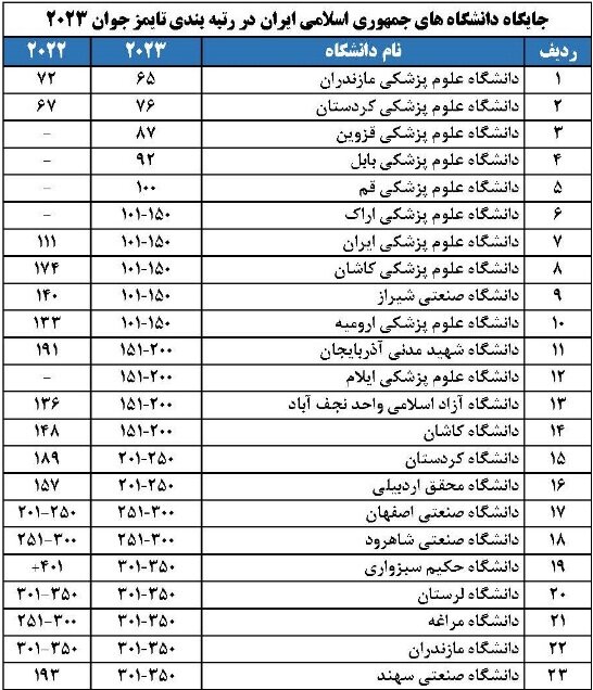 حضور ۳۹ دانشگاه ایرانی در رتبه‌بندی تایمز دانشگاه‌های جوان/رتبه دوم ایران در بین کشورهای اسلامی