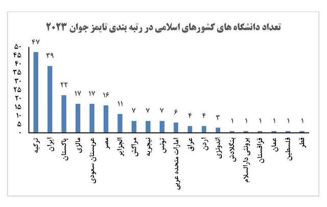 حضور ۳۹ دانشگاه ایرانی در رتبه‌بندی تایمز دانشگاه‌های جوان/رتبه دوم ایران در بین کشورهای اسلامی