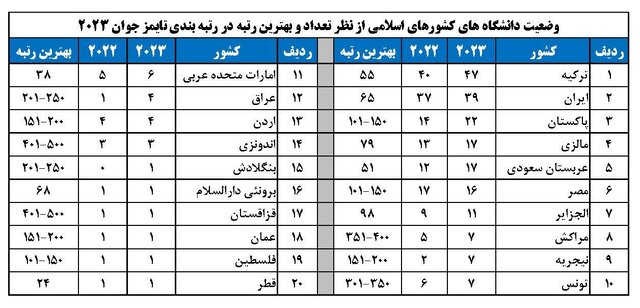 حضور ۳۹ دانشگاه ایرانی در رتبه‌بندی تایمز دانشگاه‌های جوان/رتبه دوم ایران در بین کشورهای اسلامی