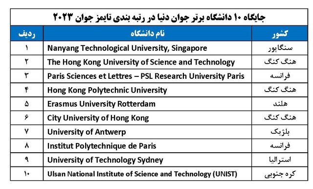 حضور ۳۹ دانشگاه ایرانی در رتبهبندی تایمز دانشگاههای جوان/رتبه دوم ایران در بین کشورهای اسلامی