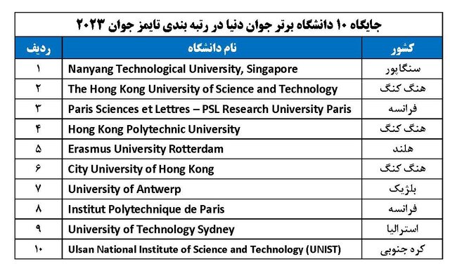حضور ۳۹ دانشگاه ایرانی در رتبه‌بندی تایمز دانشگاه‌های جوان/رتبه دوم ایران در بین کشورهای اسلامی