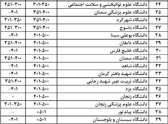 حضور ۳۹ دانشگاه ایرانی در رتبه‌بندی تایمز دانشگاه‌های جوان/رتبه دوم ایران در بین کشورهای اسلامی