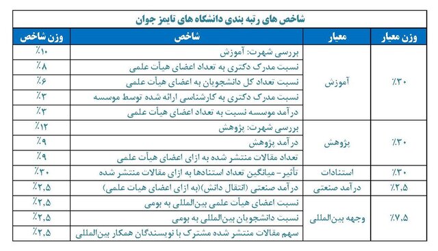 حضور ۳۹ دانشگاه ایرانی در رتبهبندی تایمز دانشگاههای جوان/رتبه دوم ایران در بین کشورهای اسلامی