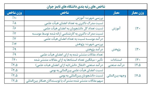 حضور ۳۹ دانشگاه ایرانی در رتبه‌بندی تایمز دانشگاه‌های جوان/رتبه دوم ایران در بین کشورهای اسلامی