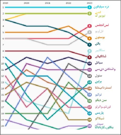 سیلیکون‌ولی؛درصدر برترین‌زیست‌بوم‌های دنیا/تعداد شرکتهای نوآفرین ایران از مرحله بذری تا تک‌شاخی