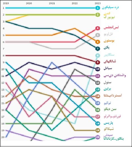 سیلیکونولی؛درصدر برترینزیستبومهای دنیا/تعداد شرکتهای نوآفرین ایران از مرحله بذری تا تکشاخی