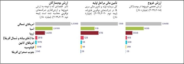 سیلیکونولی؛درصدر برترینزیستبومهای دنیا/تعداد شرکتهای نوآفرین ایران از مرحله بذری تا تکشاخی