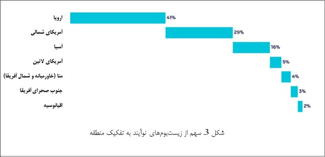 سیلیکون‌ولی؛درصدر برترین‌زیست‌بوم‌های دنیا/تعداد شرکتهای نوآفرین ایران از مرحله بذری تا تک‌شاخی