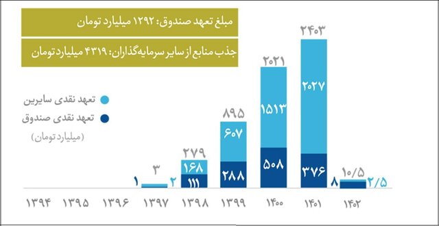 سیلیکونولی؛درصدر برترینزیستبومهای دنیا/تعداد شرکتهای نوآفرین ایران از مرحله بذری تا تکشاخی