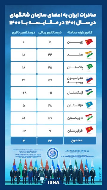 اینفوگرافیک / صادرات ایران به اعضای سازمان شانگهای در سال ۱۴۰۱ در مقایسه با ۱۴۰۰