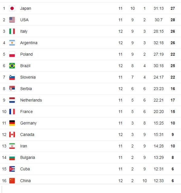 خداحافظی هلند از لیگ ملتها با شکست از اسلوونی/ شرط صعود فرانسه چیست؟