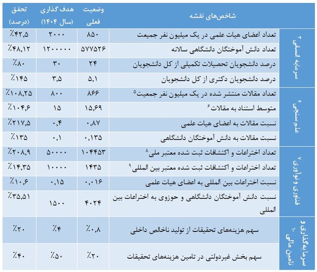 ساختار علم و فناوری کشور دچار سندرم رشد کاریکاتوری شده است