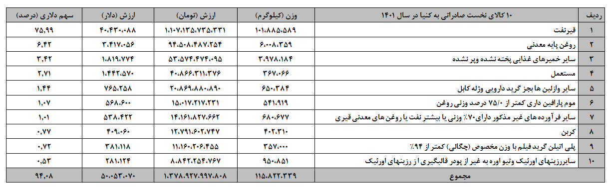 ایران و کنیا؛ تجارت چای و قهوه با فرآوردههای نفتی