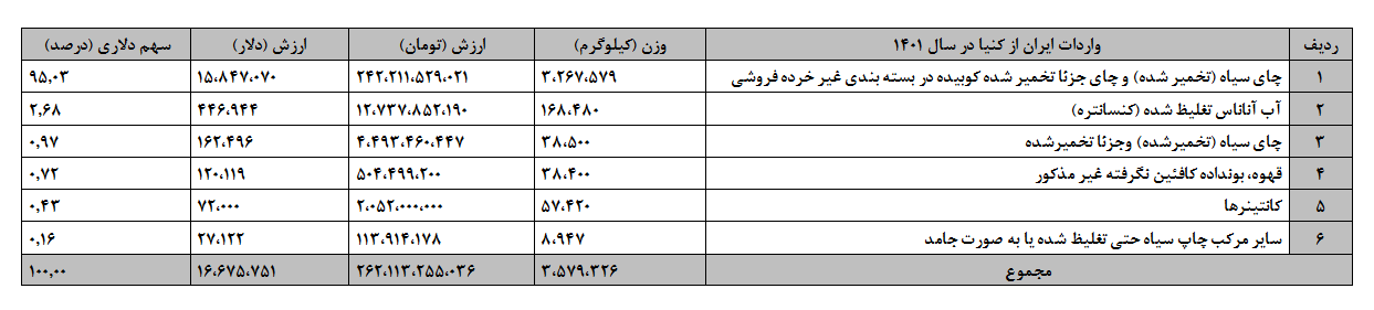 ایران و کنیا؛ تجارت چای و قهوه با فرآوردههای نفتی