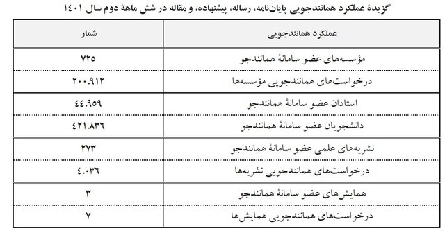 ثبت نزدیک به ۲۰۱ هزار درخواست همانندجویی در ۶ ماهه دوم ۱۴۰۱