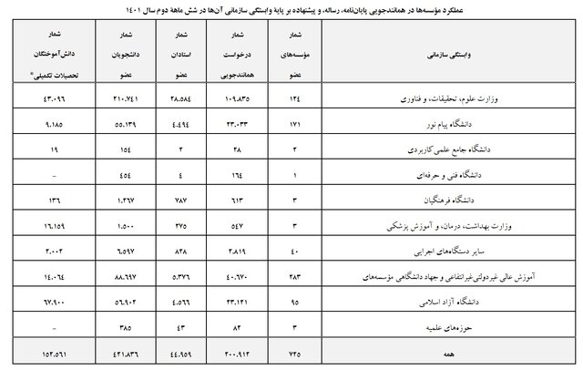 ثبت نزدیک به ۲۰۱ هزار درخواست همانندجویی در ۶ ماهه دوم ۱۴۰۱