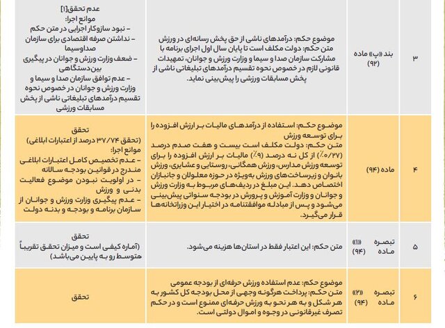 چرا ۶ سال است احکام ورزش ایران در برنامه ششم توسعه اجرا نمیشوند؟