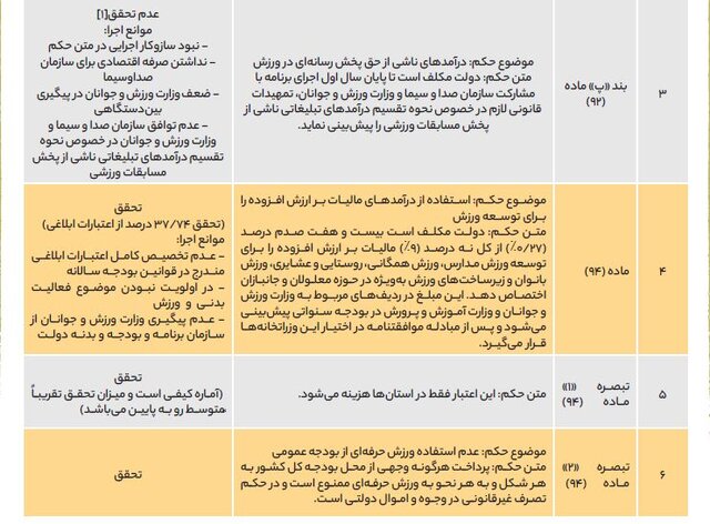 چرا ۶ سال است احکام ورزش ایران در برنامه ششم توسعه اجرا نمی‌شوند؟