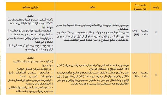 چرا ۶ سال است احکام ورزش ایران در برنامه ششم توسعه اجرا نمیشوند؟