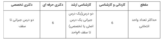 امروز آخرین مهلت ثبتنام ترم تابستان واحدهای علوم پزشکی دانشگاه آزاد