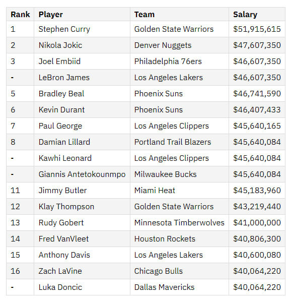 گرانترین بسکتبالیست جهان کیست؟