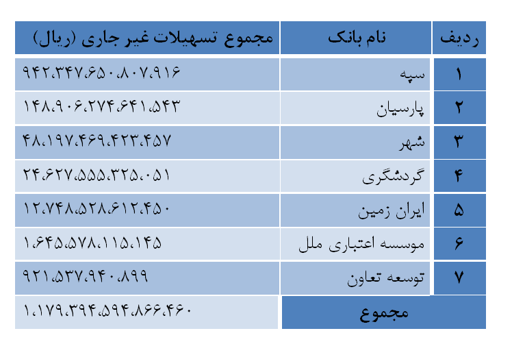 117 هزار میلیارد تومان؛ وام‌های کلان 6 بانک در فصل "غیرجاری"