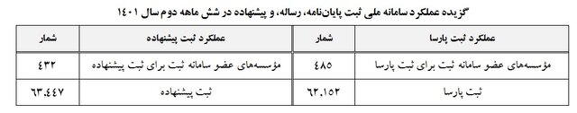 ثبت ۱۲۵ هزار پایان‌نامه، رساله و پیشنهاده در ۶ماهه دوم سال ۱۴۰۱