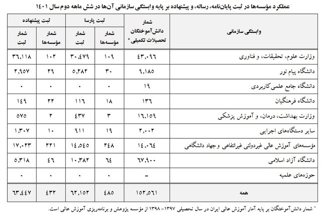 ثبت ۱۲۵ هزار پایان‌نامه، رساله و پیشنهاده در ۶ماهه دوم سال ۱۴۰۱