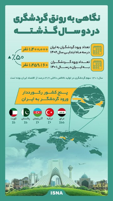 اینفوگرافیک / نگاهی به رونق گردشگری در دو سال گذشــتـه