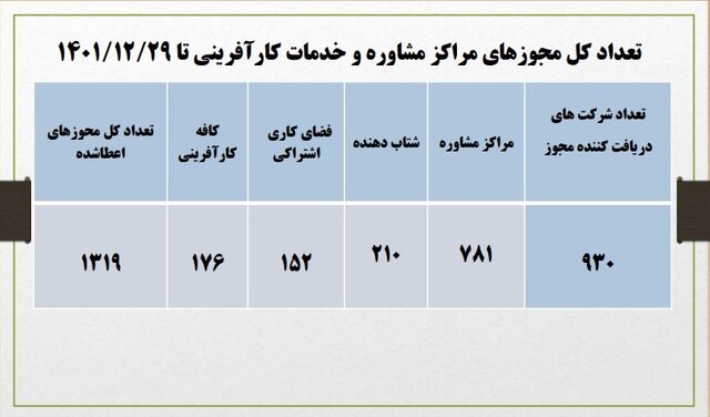 سامانه مراکز مشاوره و خدمات کارآفرینی راهاندازی شد