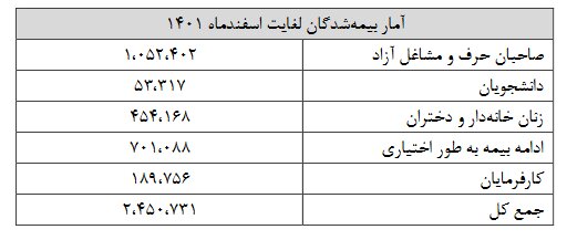 ۵ میلیون نفر از شاغلان کشور «بیمه» نیستند